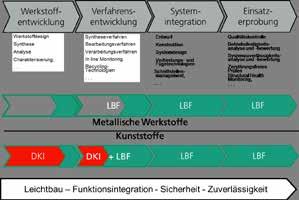 Bedeutung des Clusters für das Fraunhofer LBF Kunststoffkompetenz durch Integration des DKI ins LBF Innovationspotenzial bei Polymeren ist sehr vielfältig (auch im Vergleich zu