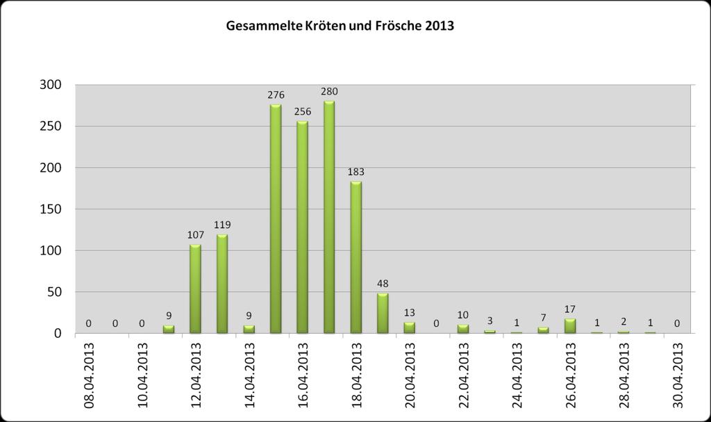 Verlauf der Amphibienwanderung am Prehnsfelder Weg in der Saison 2013.
