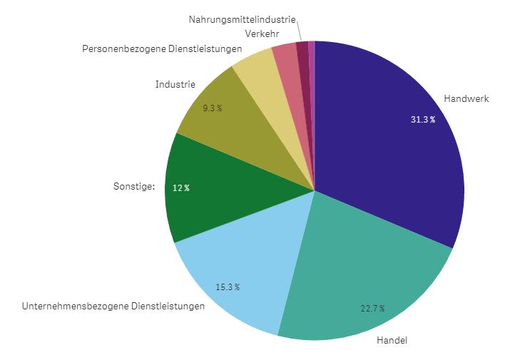 II. Ergebnisse: An der Befragung nahmen 150 der 731 angeschriebenen Unternehmen teil. Dies entspricht einer im Vergleich für Deutschland leicht überdurchschnittlichen Rücklaufquote von 20,5%.