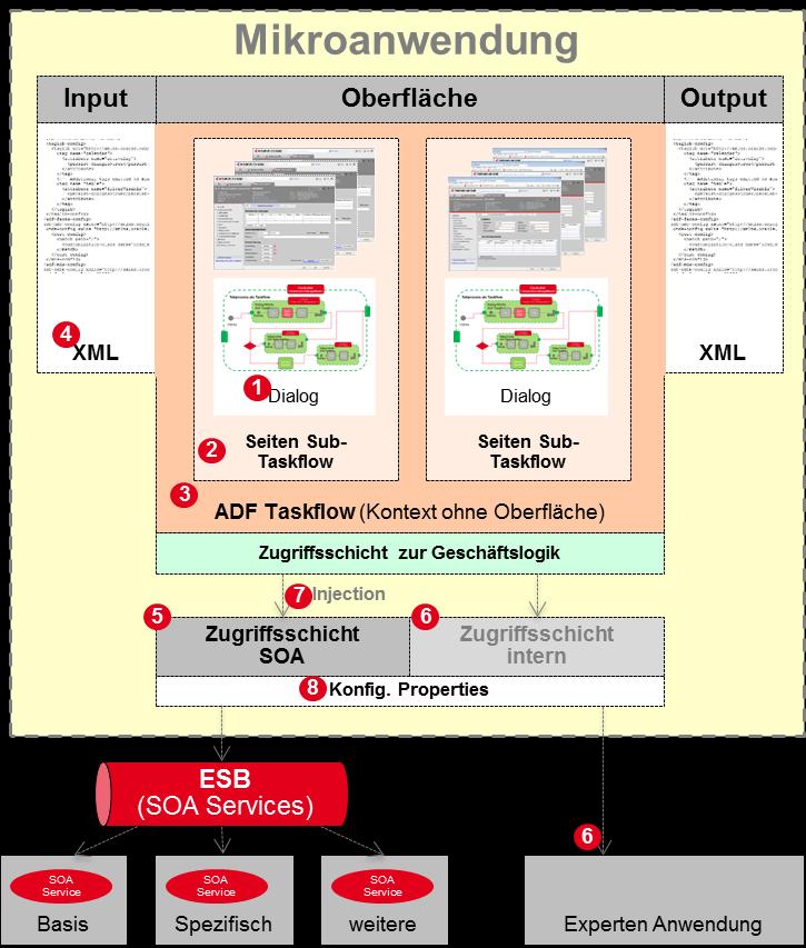 Interner Aufbau von Mikroanwendungen Abb. 4 Interner Aufbau von Mikroanwendungen In Mikroanwendungen sind drei Typen von ADF Taskflows vorgesehen: 1.