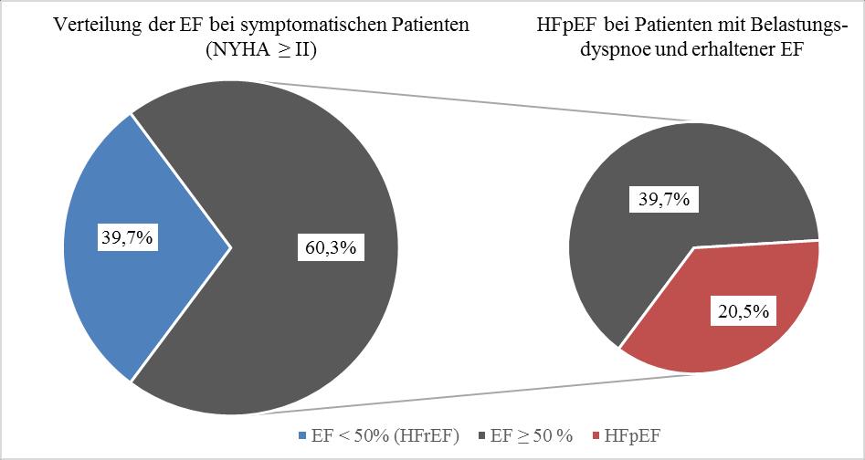 4.3 Prävalenz der Herzinsuffizienz und Korrelation mit dem CHA2DS2- VASc Score Die Verteilung der EF sowie die Prävalenz von HFpEF und HFrEF im Gesamtkollektiv der symptomatischen Patienten werden in