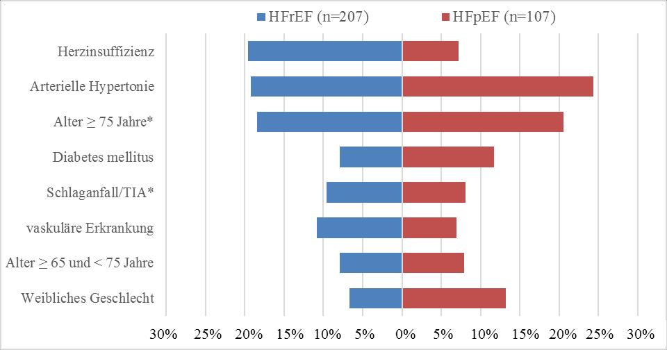 Abbildung 16: Grafische Darstellung des relativen Anteils der jeweiligen Einzelfaktoren am Gesamt-CHA2DS2-VASc Score im Vergleich zwischen HFrEF und HFpEF.