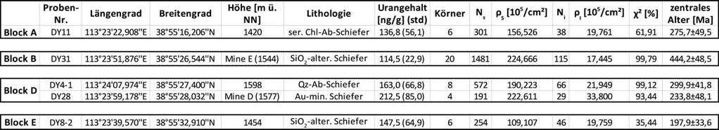 4 Ergebnisse der Spaltspurenanalyse 71 Tab. 4.16: Zusammenfassung der Zirkon-Spaltspurendaten mit Beschreibung und Lokation der einzelnen Proben nach Hurford (1990).