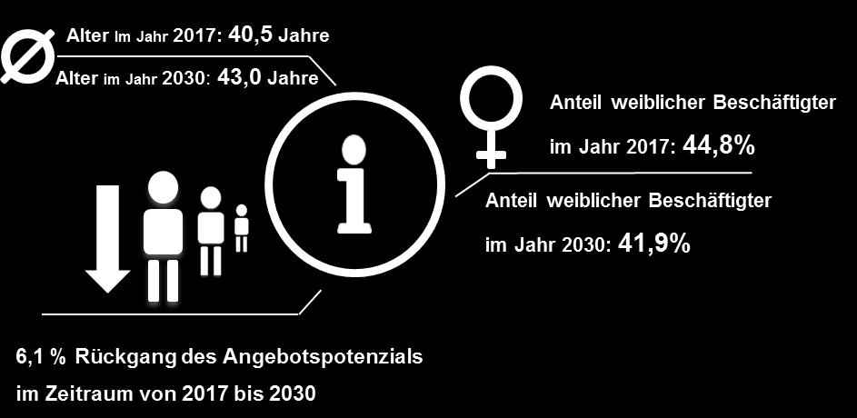 Kerninfos zum Angebotspotenzial in Niederösterreich: Der Fachkräfteengpass verschärft sich bis zum Jahr 2030 Um ein stabiles Wachstum für den Wirtschaftsstandort Niederösterreich sicherzustellen