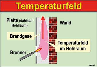 WIDETSCHEK Bild 14: Temperaturfeld in Kanälen und Hohlräumen (exemplarisch). 3.