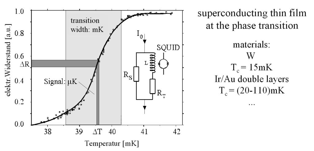 Abbildung 25: Aufbau und Ansicht eines supraleitenden Phasenübergangs-Thermometers 4.3.