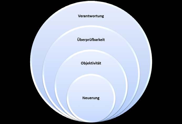 Einführung sen Kreislauf der Aneignung von bestehendem Wissen und der Entstehung von neuem Wissen, so wird die Notwendigkeit von Qualitätskriterien ersichtlich.