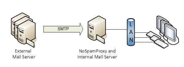 In diesem Fall ändern Sie die Konfiguration des bestehenden E-Mail-Servers wie folgt: Anstatt EMails auf Port 25 anzunehmen, konfigurieren Sie hierfür einen anderen Port (z.b. 2525).