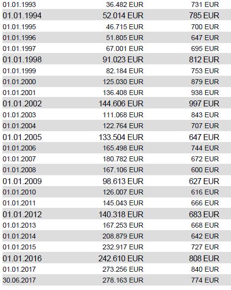 Einmalanlage 1.800,00 EUR Auswertung vom 01.