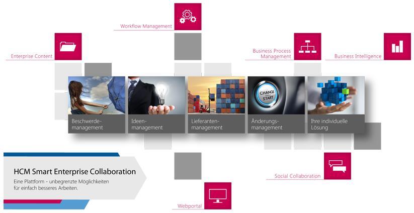 HCM Smart Enterprise Collaboration Plattform Eine Plattform für die Zukunft Design- und Konfigurationswerkzeug Best Practice Lösungen Integrierbar in vorhandene IT Investitionsschutz Beliebiger