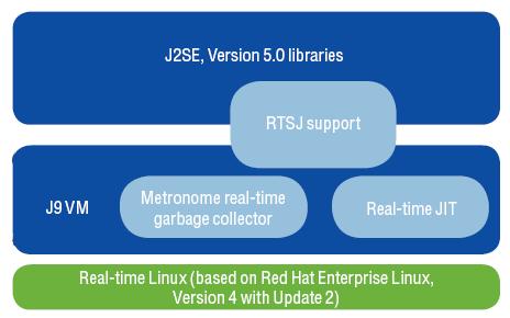 Real-time Spezification for Java (RTSJ) Im Sommer 2006 veröffentlicht IBM Websphere Real Time RTSJ vollständig