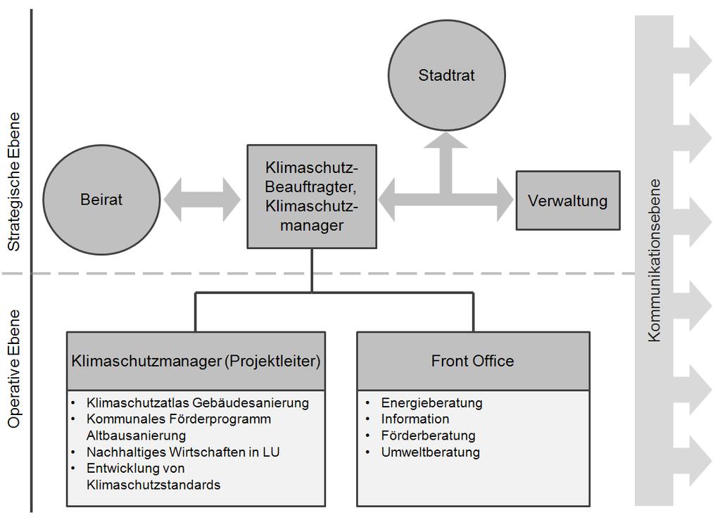 IFEU Kurzfassung Klimaschutzkonzept Ludwigshafen am Rhein Im Zentrum des Maßnahmenkatalogs stehen die übergreifenden Aufgaben, um die Klimaschutzaktivitäten in Ludwigshafen verstetigen und