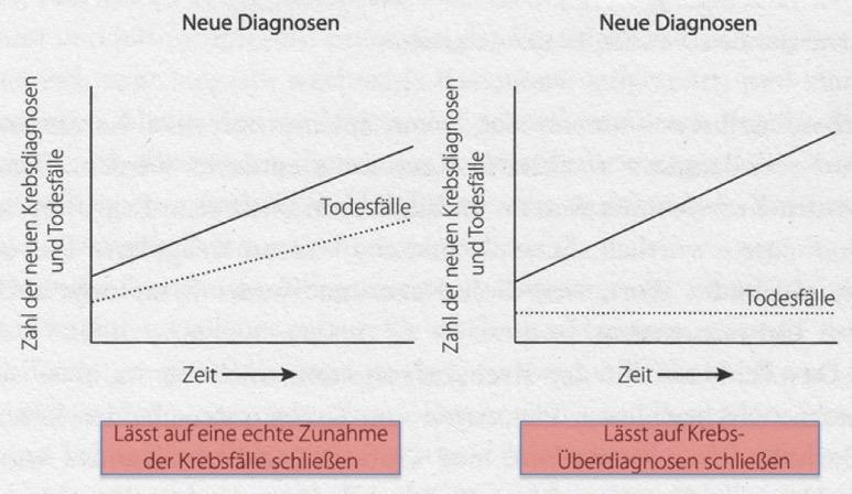 Malignes Melanom Prävalenz: ca. 50 / 100.000 (0,05%) HKS: Sensitivität 60%, Spezifität 80% Histologie HKS Ja Nein PPW: 0,15% NPW: 99.