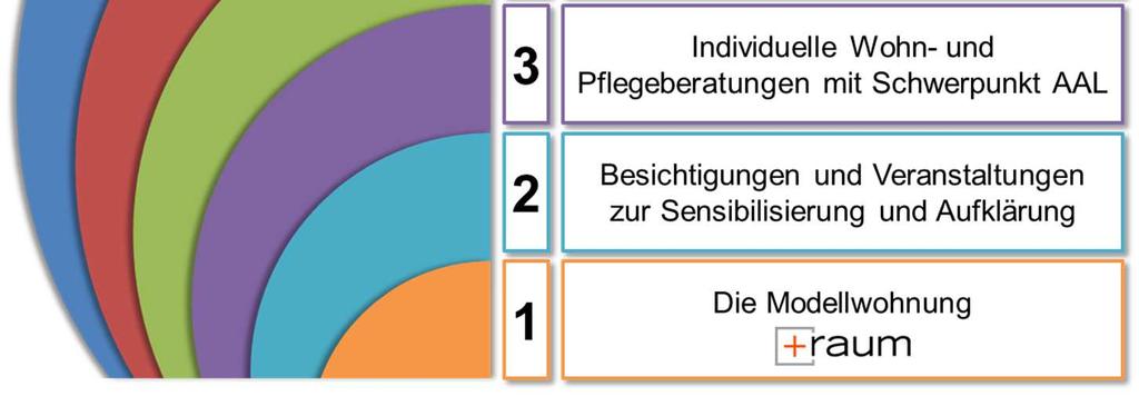 und Smart Building Individualberatung und Netzwerkveranstaltungen Drei zertifizierte