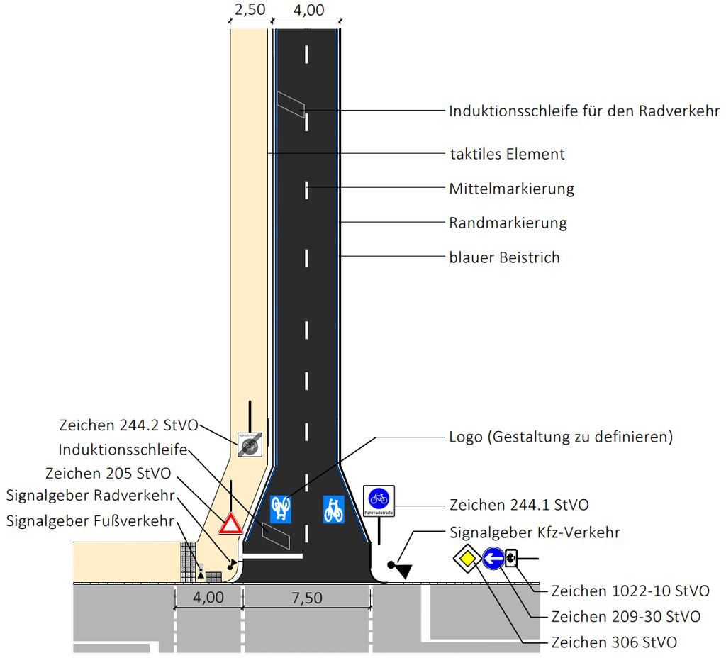 Machbarkeitsstudie Radschnellverbindungsnetz Nürnberg Fürth Erlangen Herzogenaurach 57 Selbstständig geführte Verbindungen Signalisierte Querungsstelle Regelungen: FGSV (ERA, 2010), Kap.