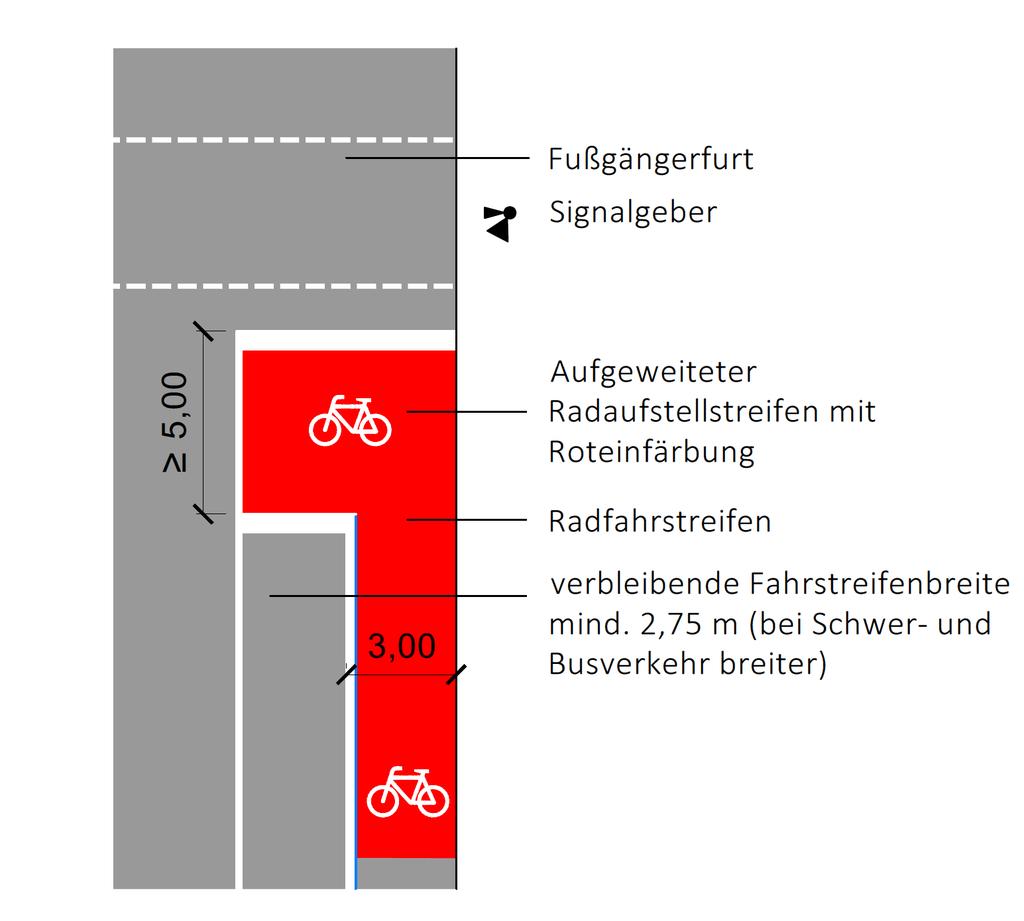 64 Machbarkeitsstudie Radschnellverbindungsnetz Nürnberg Fürth Erlangen Herzogenaurach Führungen auf Nebenstraßen Aufstellflächen an signalgeregelten Knotenpunkten Regelungen: FGSV (ERA, 2010), Kap.