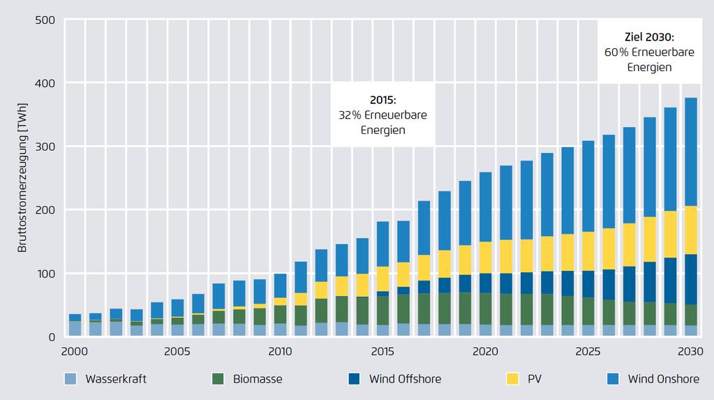 Zusätzlicher Strom aus Sonne und Wind trägt die Energiewende im Verkehr Energiewende 2030: The Big Picture (Agora Energiewende) 60 %