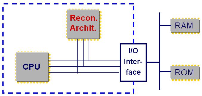Architektur an einen Prozessor Datenpfadkopplung / Rekonfigurierbare Funktionseinheit Minimale