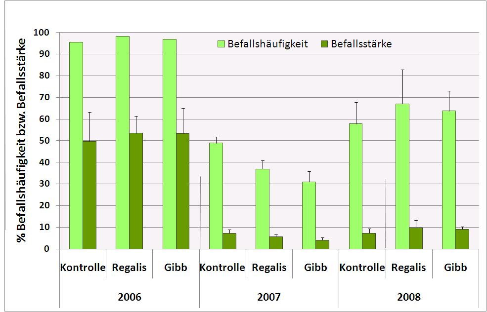 Wuchsregulatoren Silvaner Botrytisbonituren 2006-2008 Folie 5 Peter