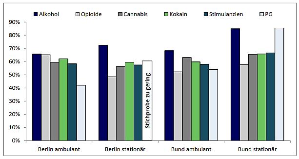 Im Vergleich zum Bund zeigt sich, dass die durchschnittliche Behandlungsdauer in Berlin im ambulanten Bereich über alle Störungsgruppen hinweg deutlich geringer ist.