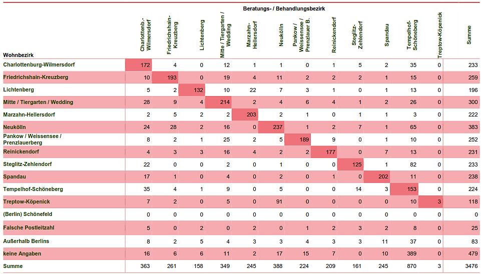 Tabelle U1. Beratungs- und Wohnbezirke: alle Betreuungen, Hauptdiagnose Cannabis, ambulant, Rohwerte Anmerkung. Angaben als absolute Fallzahlen.
