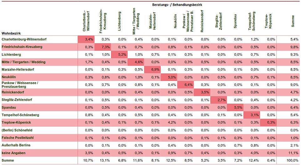 Tabelle W2. Beratungs- und Wohnbezirke: alle Betreuungen, Hauptdiagnose Stimulanzien, ambulant, Angaben in Prozent a Anmerkung.