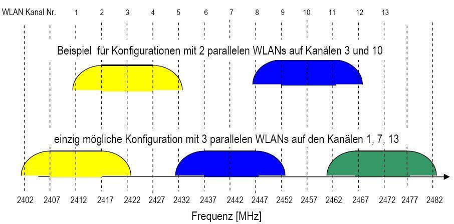 WLAN: Signalanordnung im 2,4 GHz Band Quelle: ARC