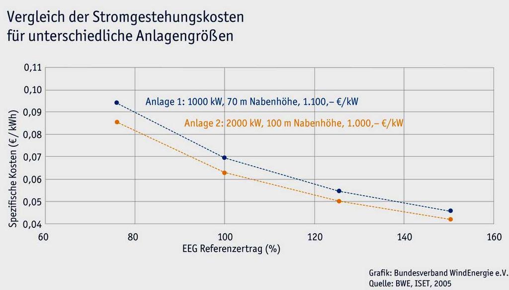 Gestehungskosten für Strom