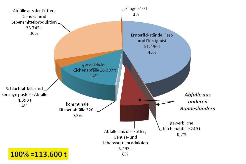 Abbildung 30: Hauptfraktionen an Abfälle biogenen Ursprungs, die in oö. Abfallvergärungsanlagen verarbeitet werden (Jahr 2007) Quelle: Eigene Darstellung nach Amt der Oö.