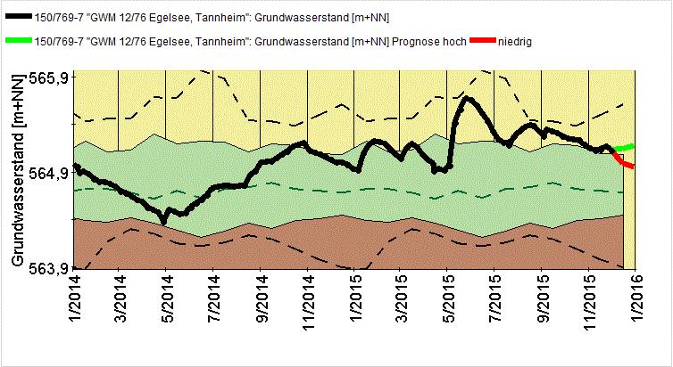 Regierungspräsidium Tübingen Regionalbericht 2015 44 Grundwasserstandganglinie der Messstelle 0150/769-7 für den Zeitraum ab Januar 2014 In diesem Diagramm ist sehr gut zu erkennen, ob