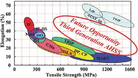 Matlock; Strategies for third-generation advanced high-strength steel development; Iron and Steel Technology 7 (2010) [3]