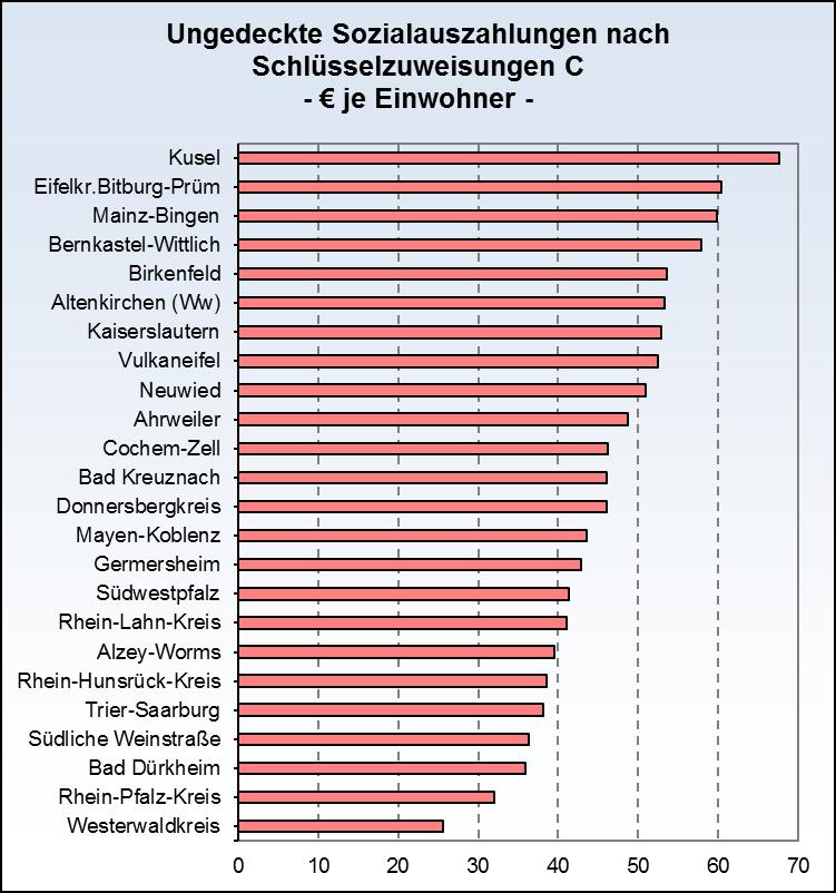 KFA hohe ungedeckte Sozialausgaben Landkreise Kusel verzeichnet die höchsten, der