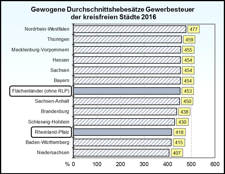 Einnahmenpotenziale ausschöpfen Gewerbesteuer Unterdurchschnittliche Hebesätze der Gewerbesteuer in Rheinland-