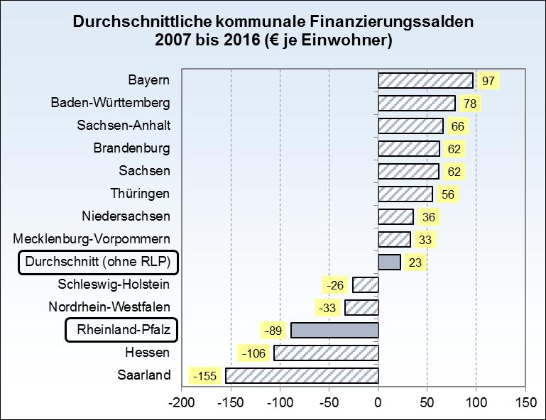 Entwicklung der Kommunalfinanzen 2007-2016 noch 5 Länder mit Defiziten Ostdeutsche Kommunen im Durchschnitt mit positiven