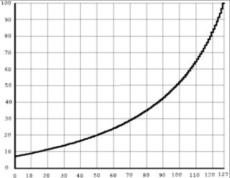 .. 27) Y-Achse der Grafik: Geschwindigkeit der Lok in % Kennlinie für die