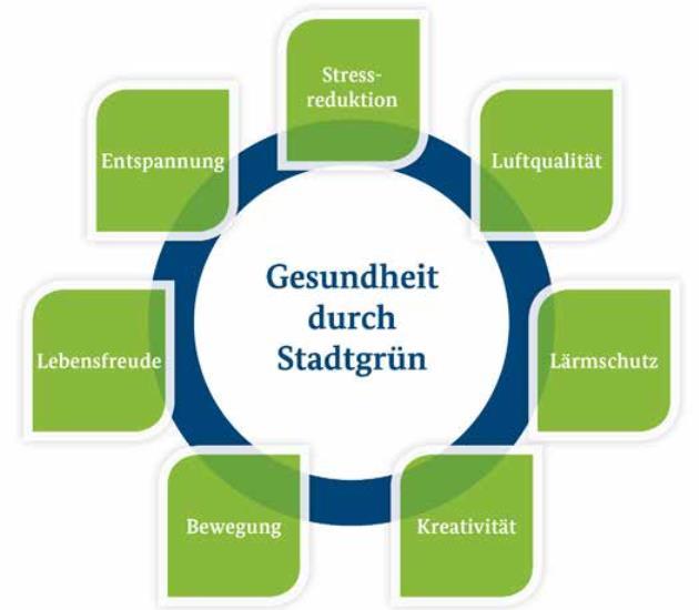 III. Pflanzen als multifaktorieller Problemlöser 7. Gesundheit des Menschen Dr.