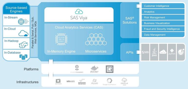 Bilder, Handschrift und Sprache erkennen Viya ist eine Plattform, mit der die Auswertung von Daten auch im Bereich Deep Learning ermöglicht wird, z. B. mit Lösungen wie SAS Visual Data Mining and Machine Learning, die darauf aufsetzen.