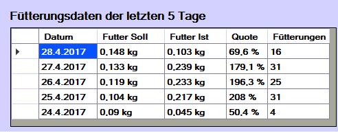 Auswertung Leistungsdaten vom 24.-28.04.