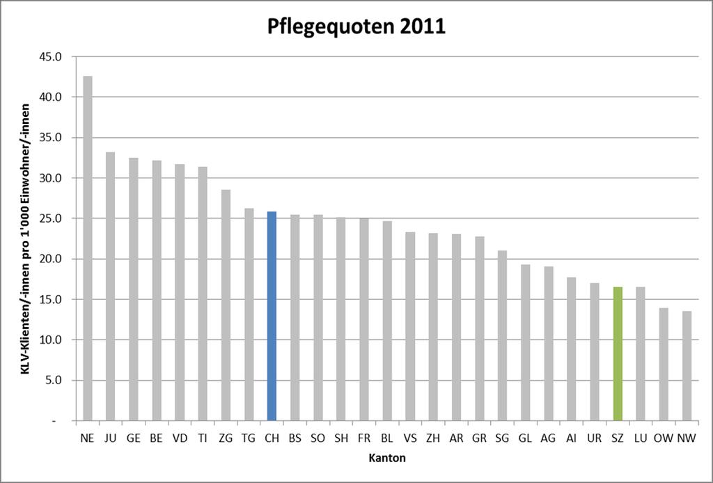 Pflegequoten Spitex im interkantonalen Vergleich, 2011