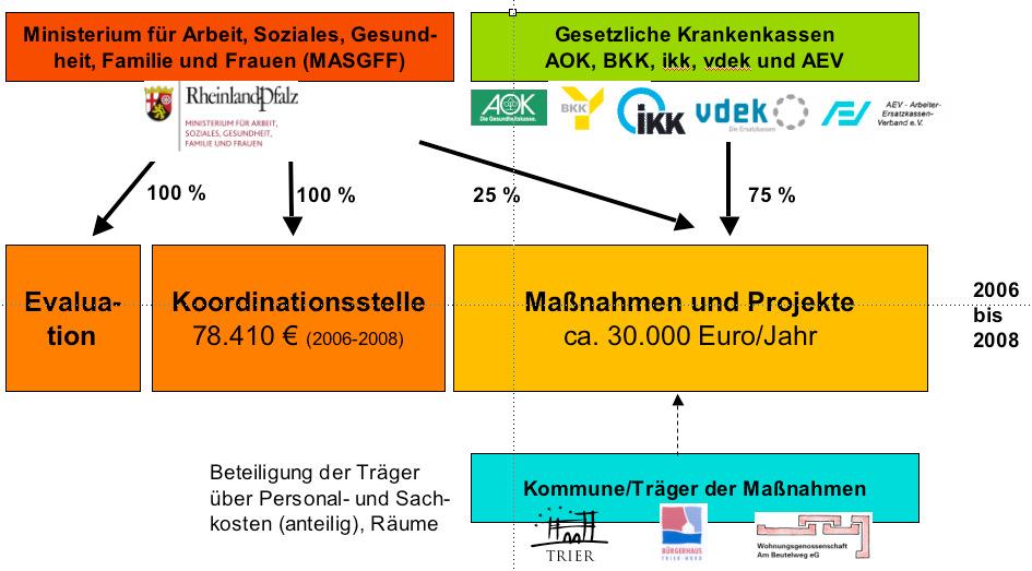 Beispiel: Gesundheitsteams Rheinland-Pfalz MASGFF
