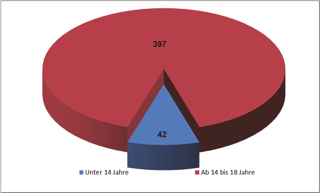 Antragsstatistik Unbegleitete minderjährige Asylwerber Asylanträge von unbegleiteten Minderjährigen per 28.02.