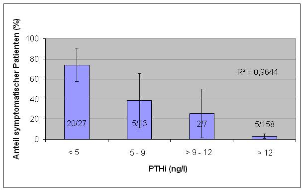 Darstellung mit Konfidenzintervall Cl 95% PTHi: Parathormon intraoperativ R²: Bestimmtheitsmaß Abbildung 9: Inzidenz der symptomatischen Hypokalzämie in Abhängigkeit vom intraoperativen PTH-Wert bei