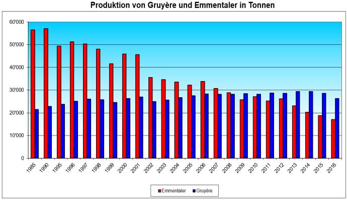 Quelle: Milchstatistik der Schweiz und TSM 2016 Untenstehend eine Übersicht der Entwicklung der beiden Freiburger Käse: 8.