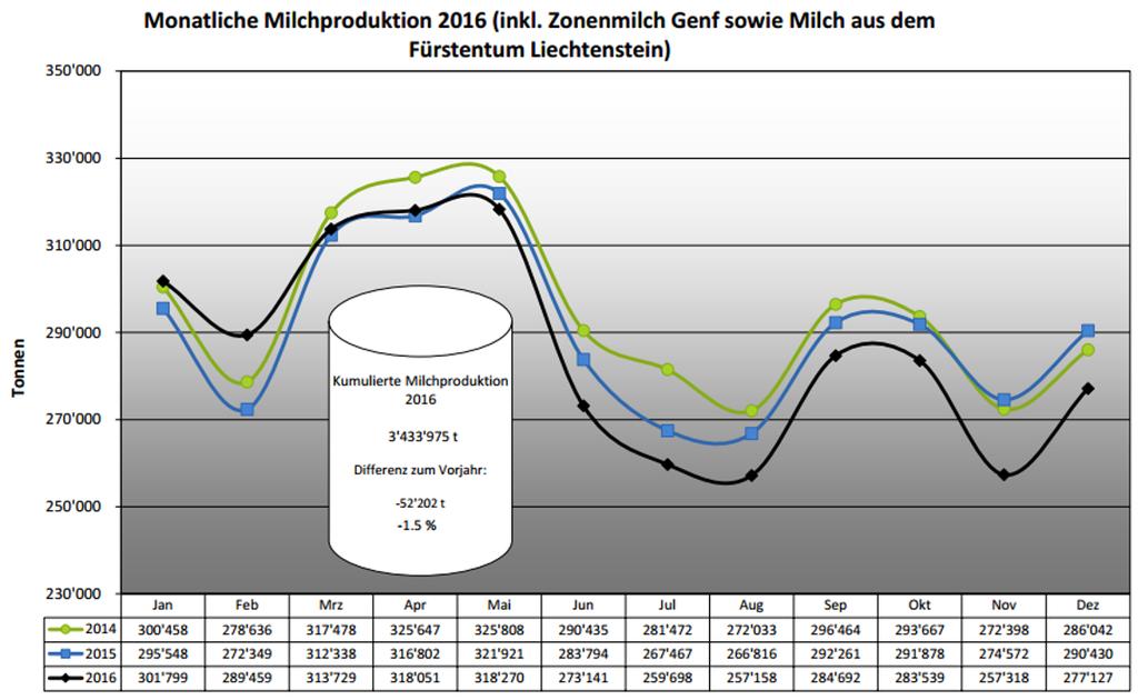 5. MILCHEINLIEFERUNGEN IN DER SCHWEIZ Die Milcheinlieferungen waren in der Schweiz in den Monaten Januar bis April 2016 höher als im Vorjahr.