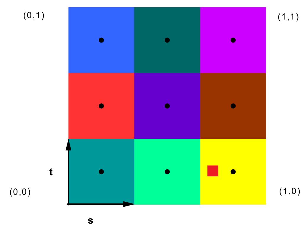 Texturfilterung Farbwertbestimmung Texturkoordinaten des aktuellen Pixels ergeben die Koordinaten des roten Punktes.
