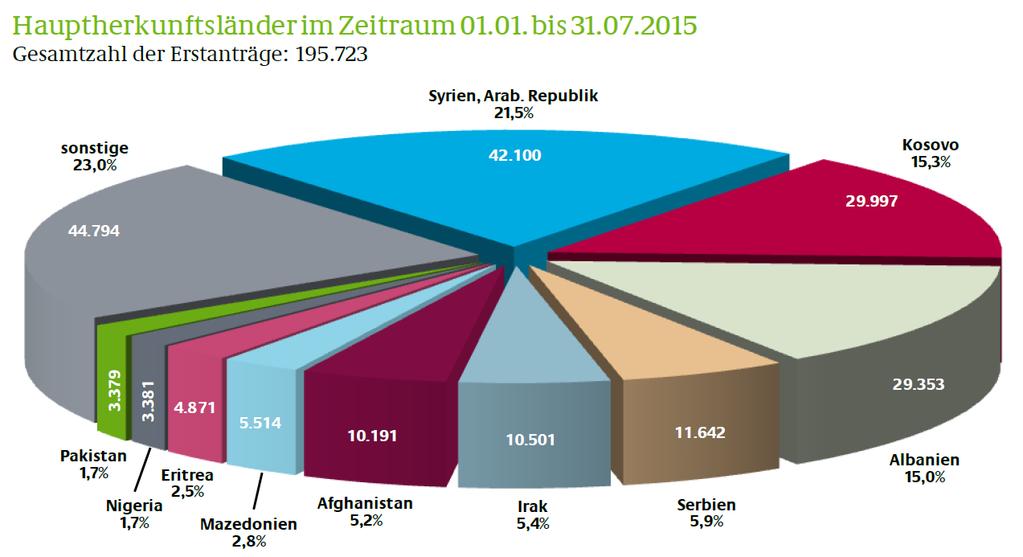 Herkunft der Asylsuchenden in der Bundesrepublik Quelle: