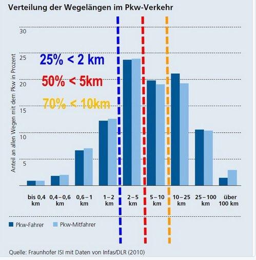 Wegelängen im Pkw-Verkehr 14 Grafik: