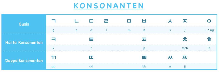 2 Konsonanten (25 Minuten) Die koreanische Sprache besteht, genau wie im Deutschen, aus Konsonanten und Vokalen. Wir fangen mit den Konsonanten an.
