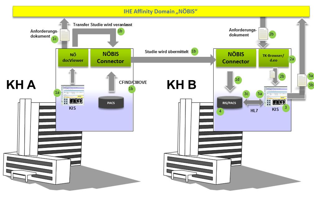 Architektur der Telekonsultationslösung IHE Profile: PIX V3, PDQ V3, XDS.b, ATNA, CT, XUA, XDS-I.b, PWP XDS.