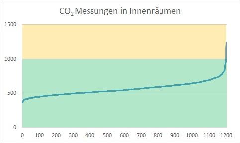 Grafik 1: CO2-Messungen in ppm In den ordentlich gelüfteten Räumen hat es praktisch ausnahmslos genügend Sauerstoff. Die CO2 Konzentration in der Luft gibt Aufschluss über den Sauerstoffgehalt.